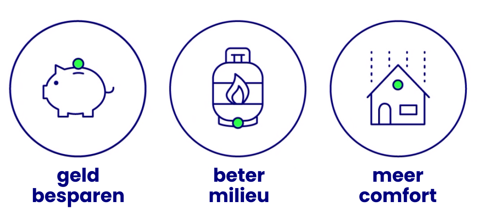Drie iconen met tekst eronder; geld besparen, beter milieu, meer comfort